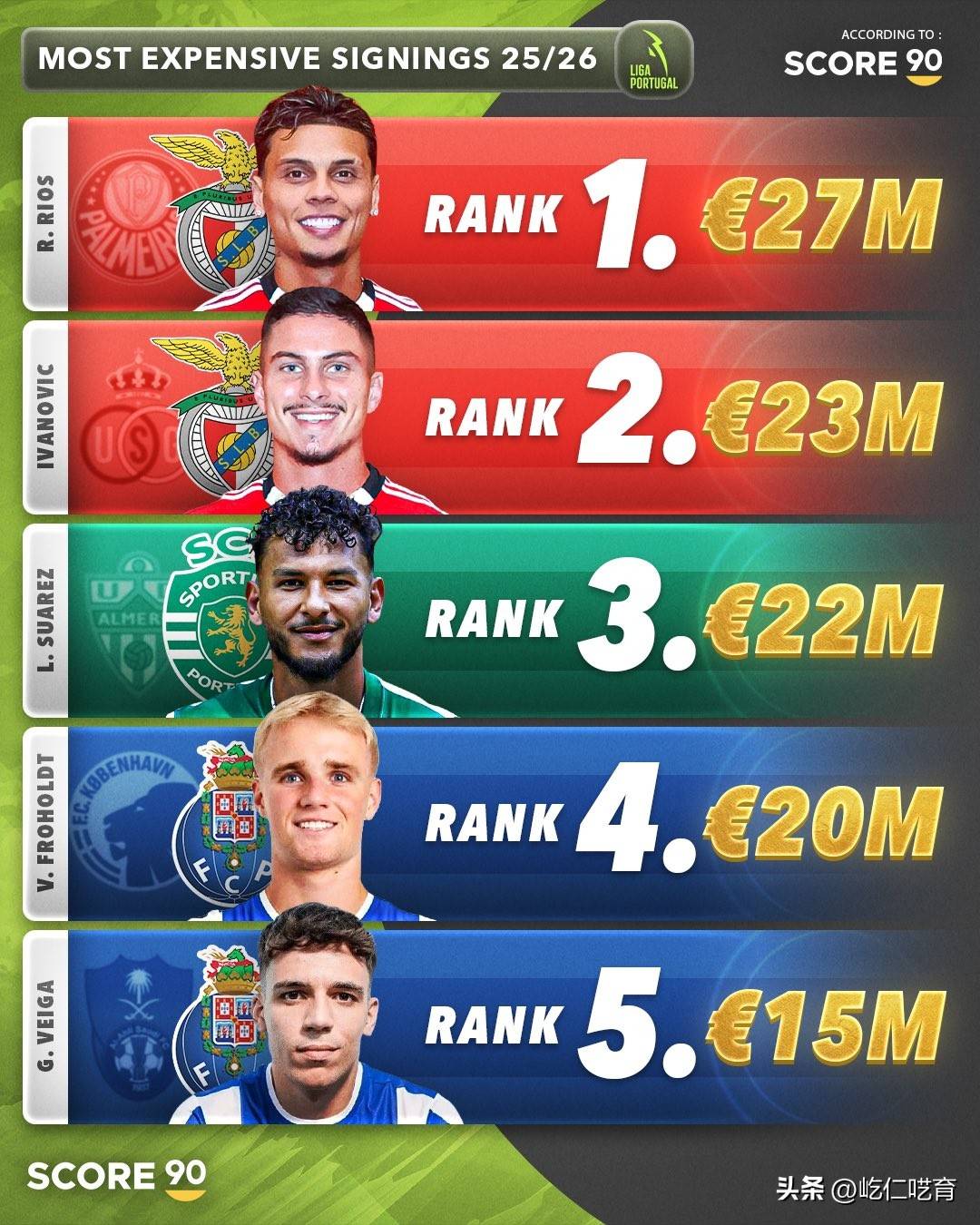 五大联赛夏窗引援统计：英超完美诠释了何为壕，而意甲也是真寒酸